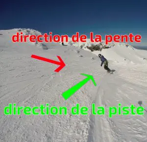 snowboard, suivre la pente. Ligne de pente et direction de la piste